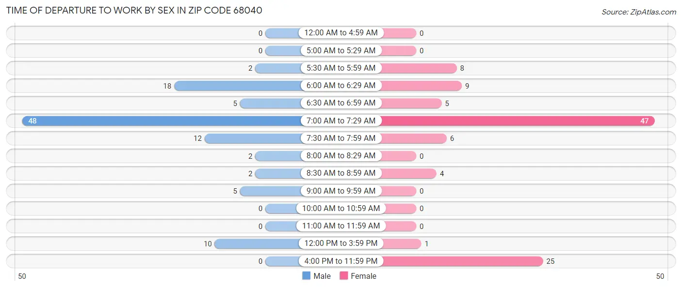 Time of Departure to Work by Sex in Zip Code 68040
