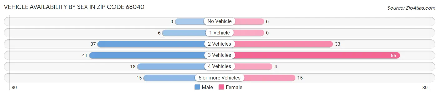 Vehicle Availability by Sex in Zip Code 68040