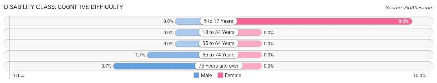 Disability in Zip Code 68041: <span>Cognitive Difficulty</span>