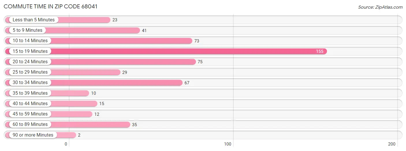 Commute Time in Zip Code 68041