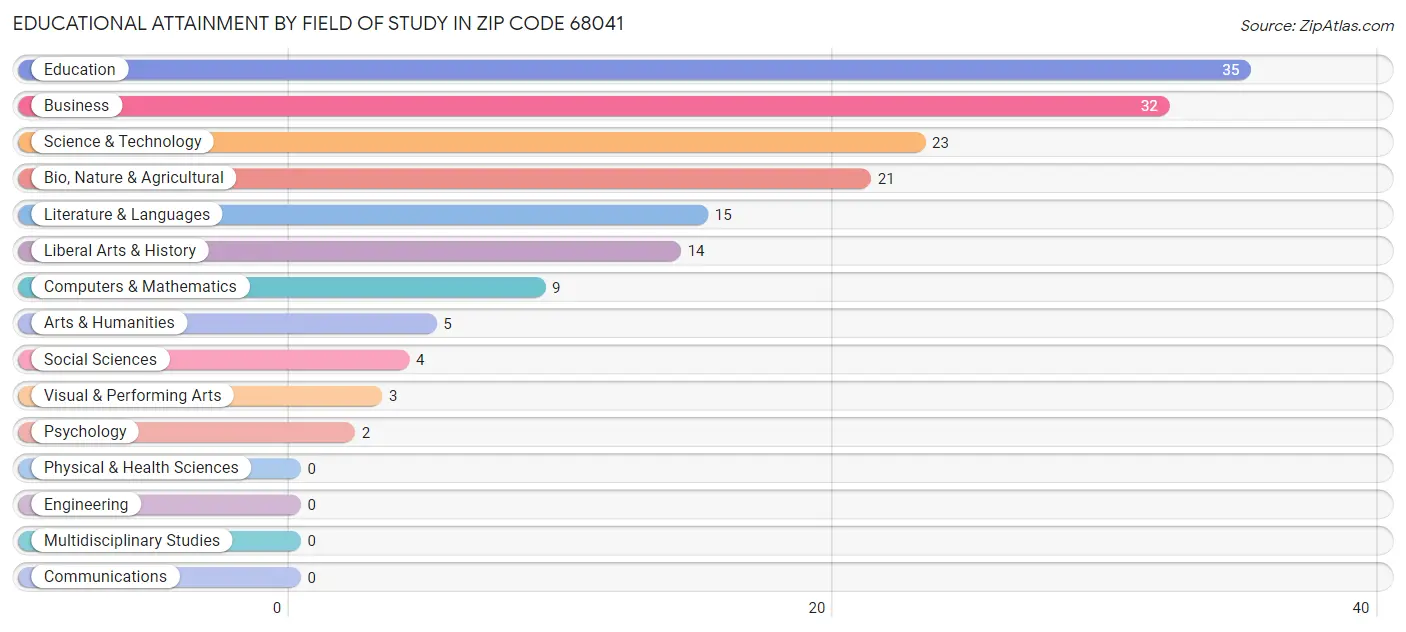 Educational Attainment by Field of Study in Zip Code 68041