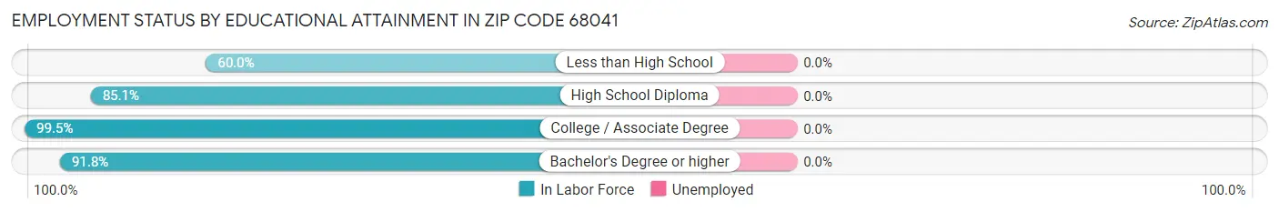 Employment Status by Educational Attainment in Zip Code 68041
