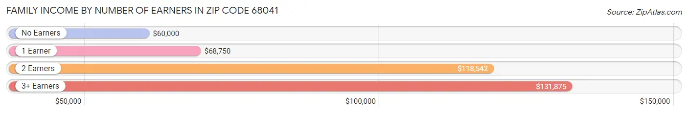 Family Income by Number of Earners in Zip Code 68041