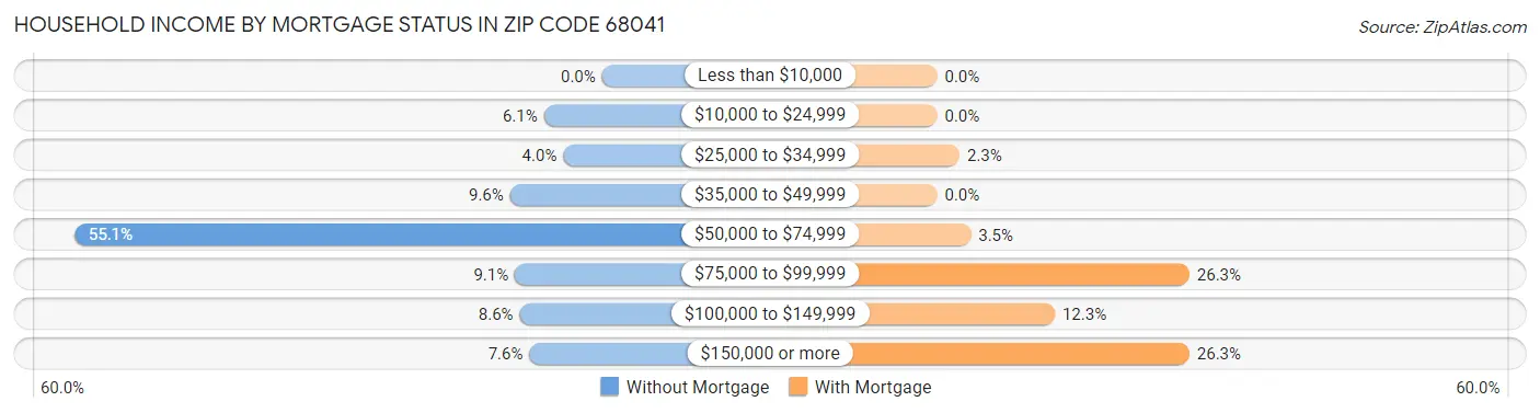 Household Income by Mortgage Status in Zip Code 68041