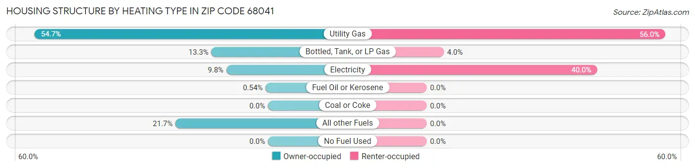 Housing Structure by Heating Type in Zip Code 68041