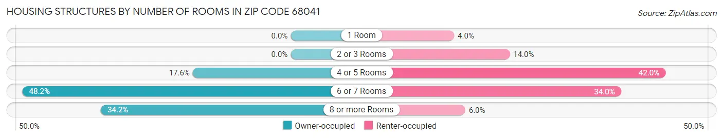 Housing Structures by Number of Rooms in Zip Code 68041