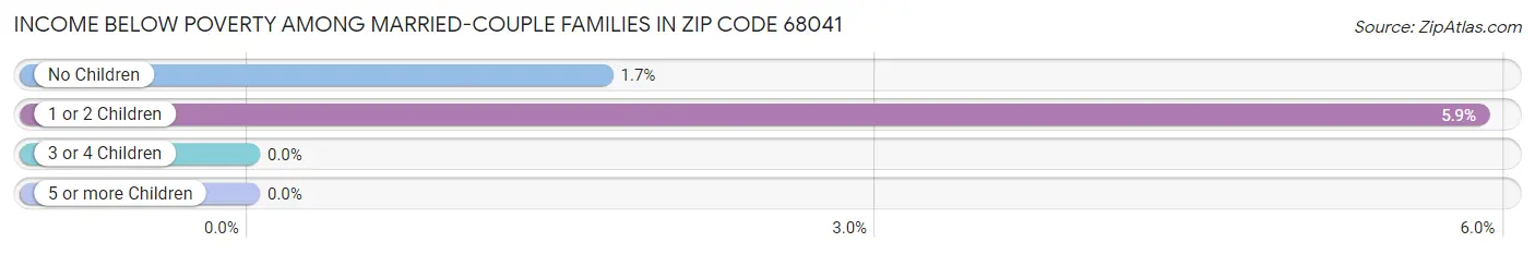 Income Below Poverty Among Married-Couple Families in Zip Code 68041