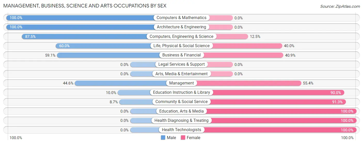 Management, Business, Science and Arts Occupations by Sex in Zip Code 68041