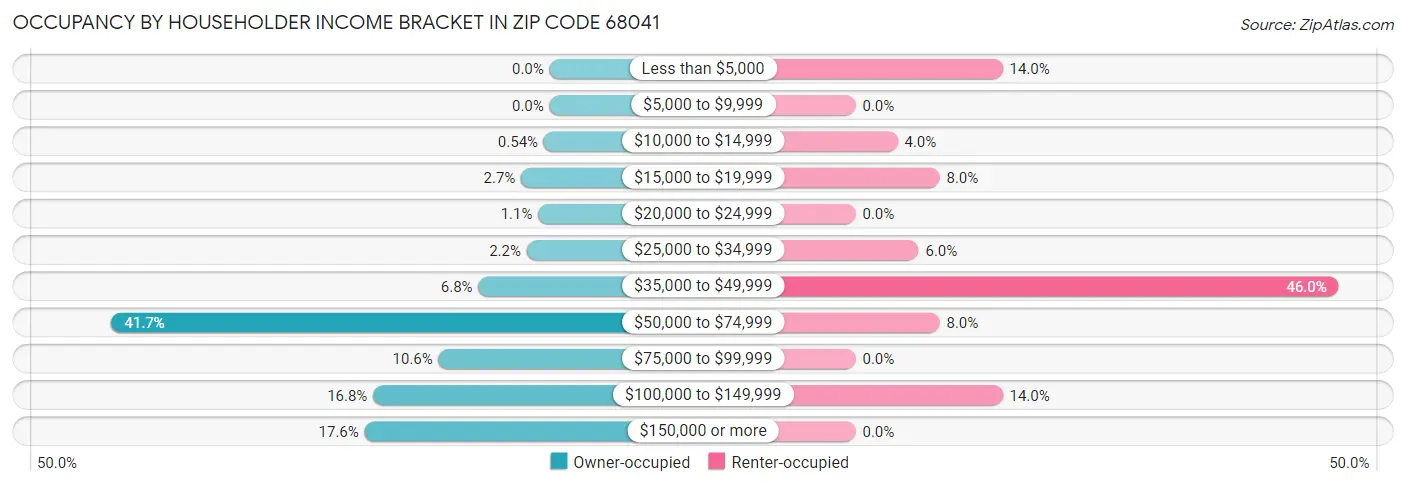 Occupancy by Householder Income Bracket in Zip Code 68041