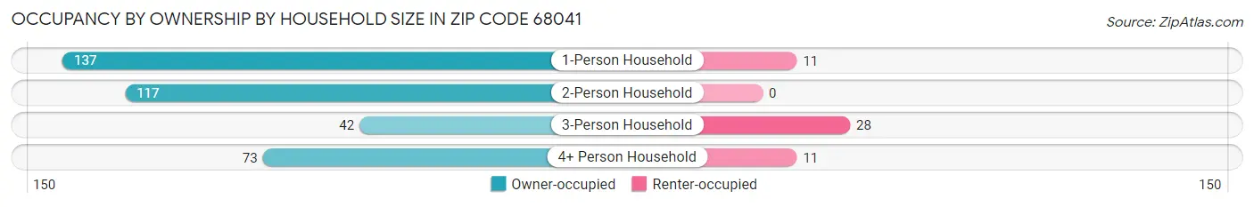 Occupancy by Ownership by Household Size in Zip Code 68041