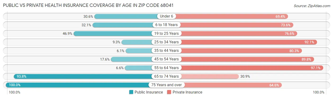 Public vs Private Health Insurance Coverage by Age in Zip Code 68041