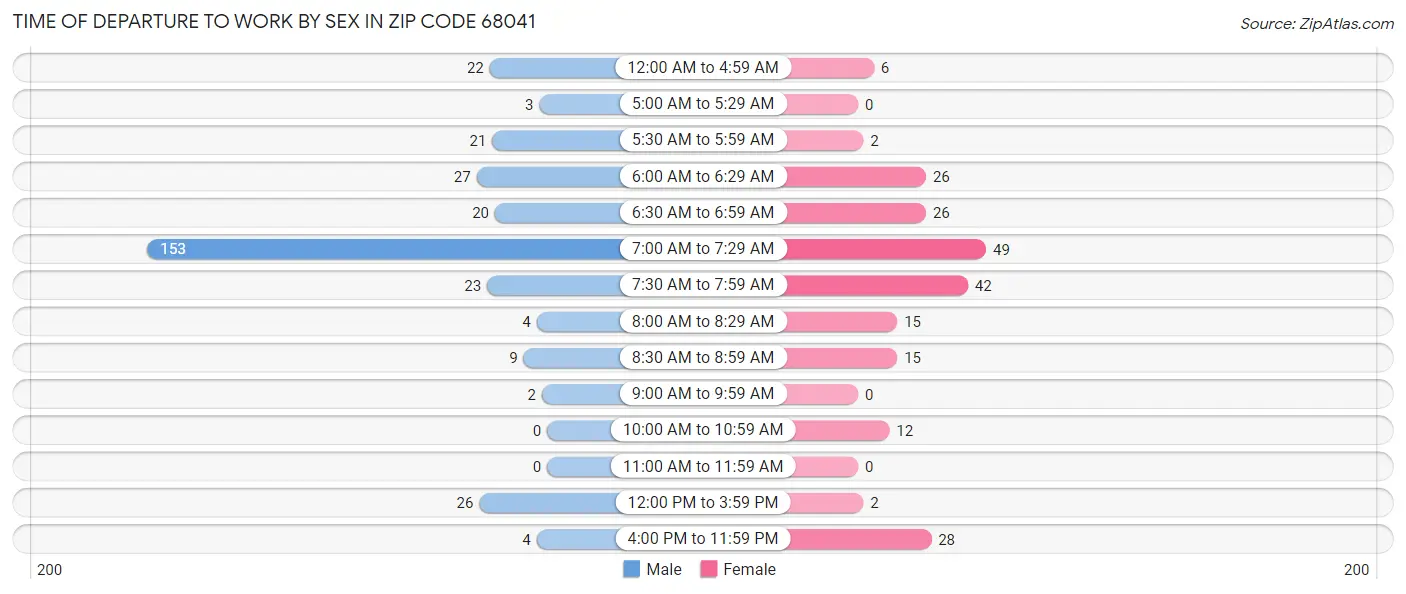 Time of Departure to Work by Sex in Zip Code 68041
