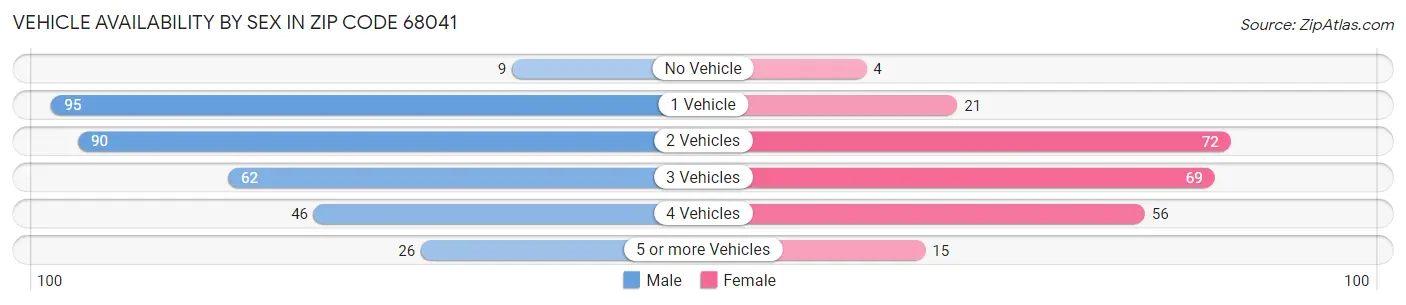 Vehicle Availability by Sex in Zip Code 68041