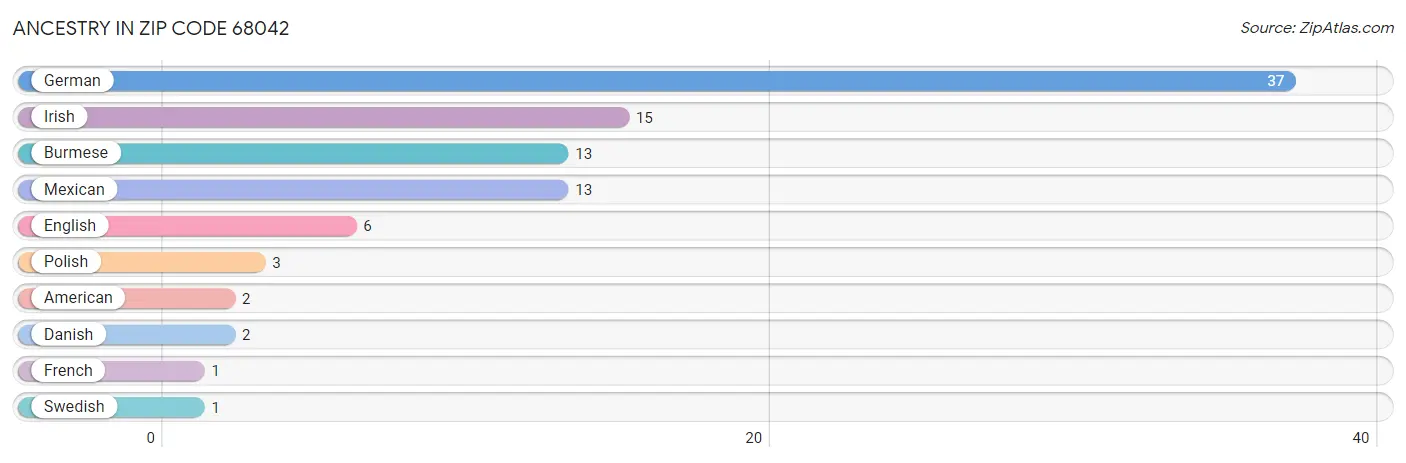 Ancestry in Zip Code 68042