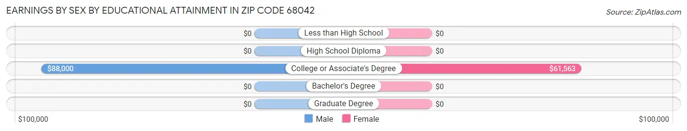 Earnings by Sex by Educational Attainment in Zip Code 68042