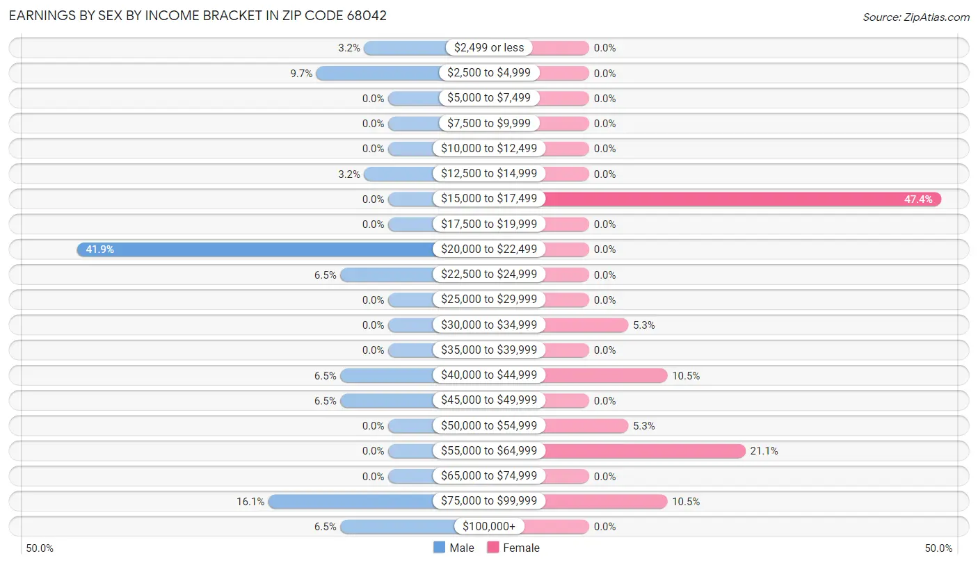 Earnings by Sex by Income Bracket in Zip Code 68042