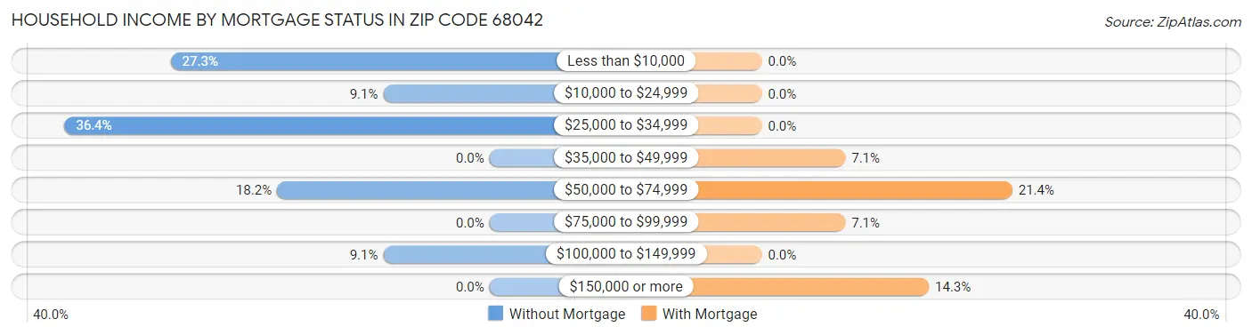 Household Income by Mortgage Status in Zip Code 68042