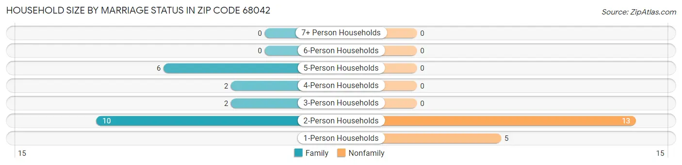 Household Size by Marriage Status in Zip Code 68042