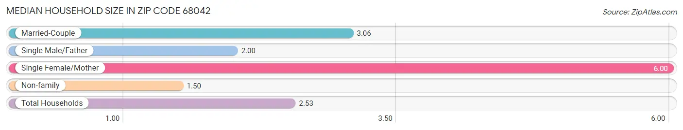Median Household Size in Zip Code 68042