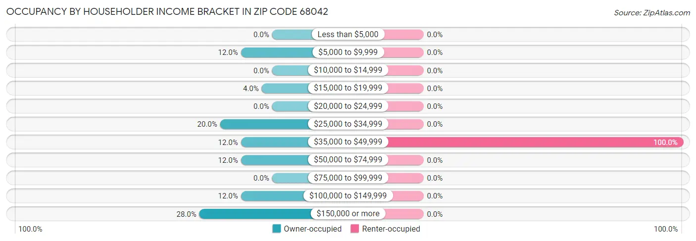 Occupancy by Householder Income Bracket in Zip Code 68042