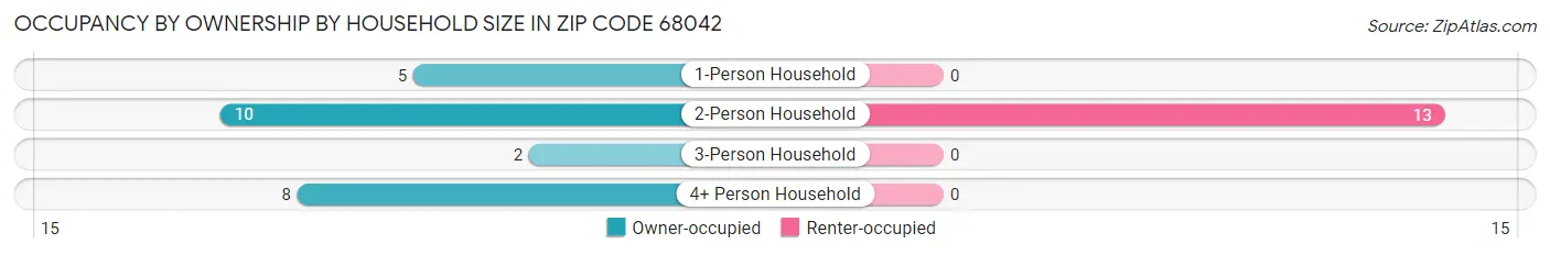 Occupancy by Ownership by Household Size in Zip Code 68042
