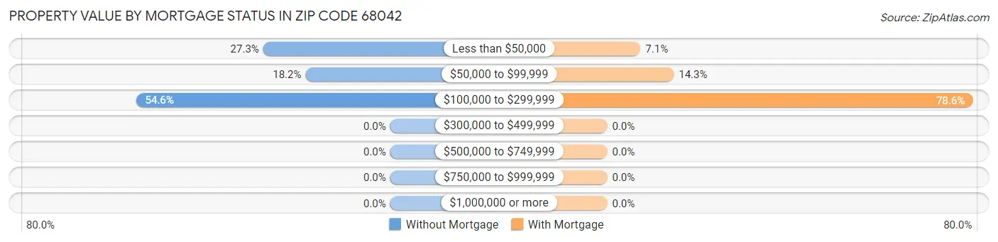 Property Value by Mortgage Status in Zip Code 68042