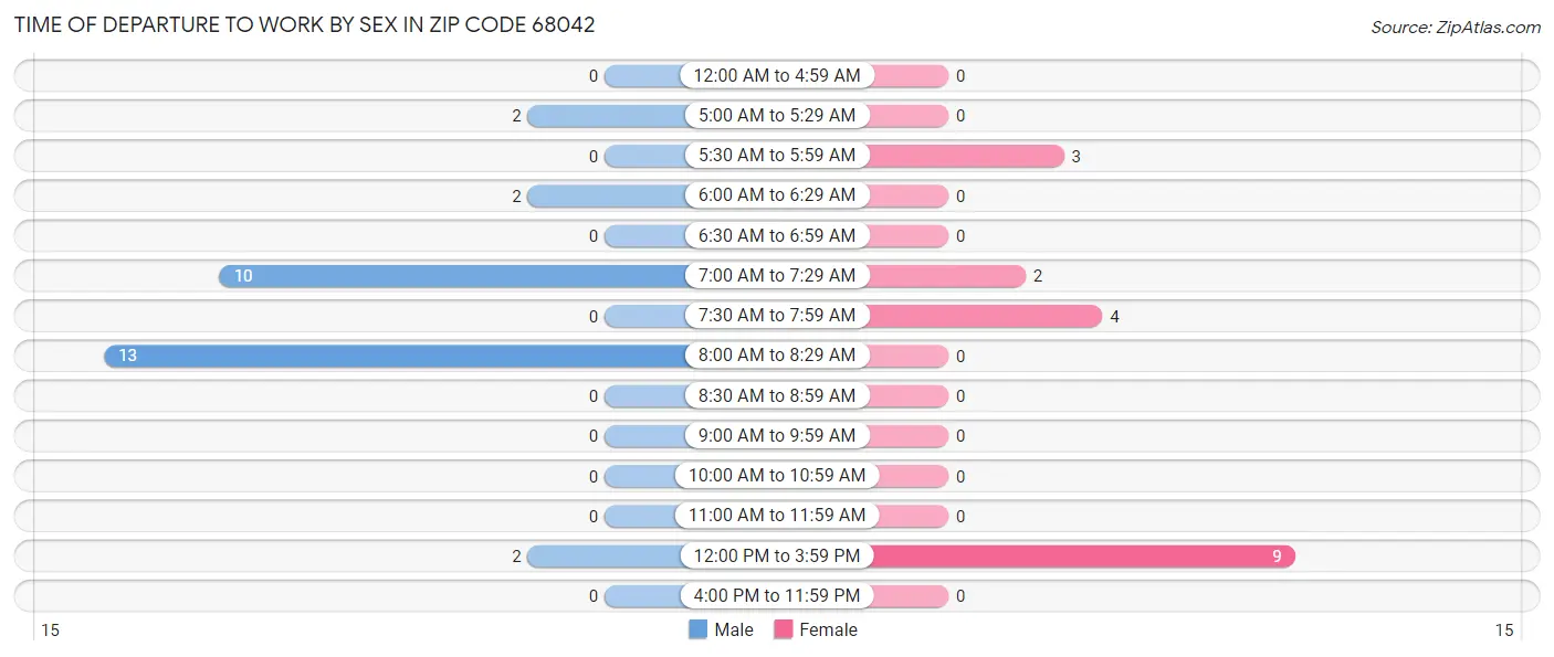 Time of Departure to Work by Sex in Zip Code 68042