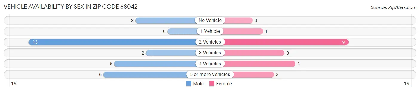 Vehicle Availability by Sex in Zip Code 68042