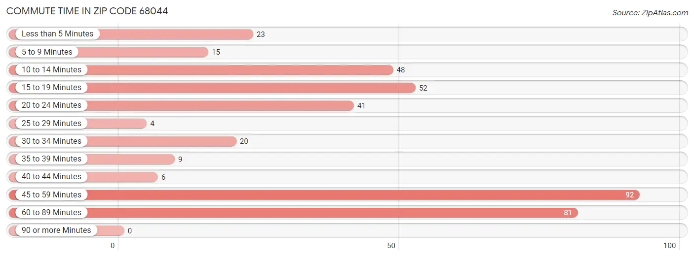 Commute Time in Zip Code 68044