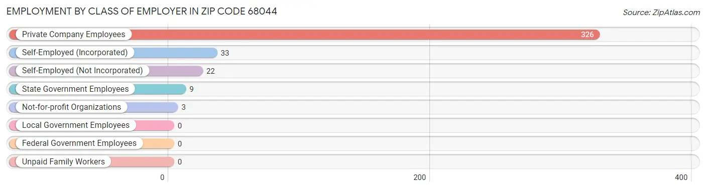 Employment by Class of Employer in Zip Code 68044