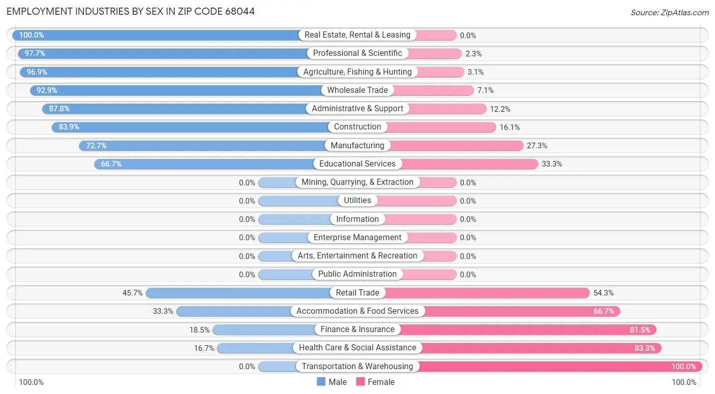 Employment Industries by Sex in Zip Code 68044