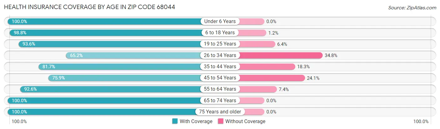 Health Insurance Coverage by Age in Zip Code 68044