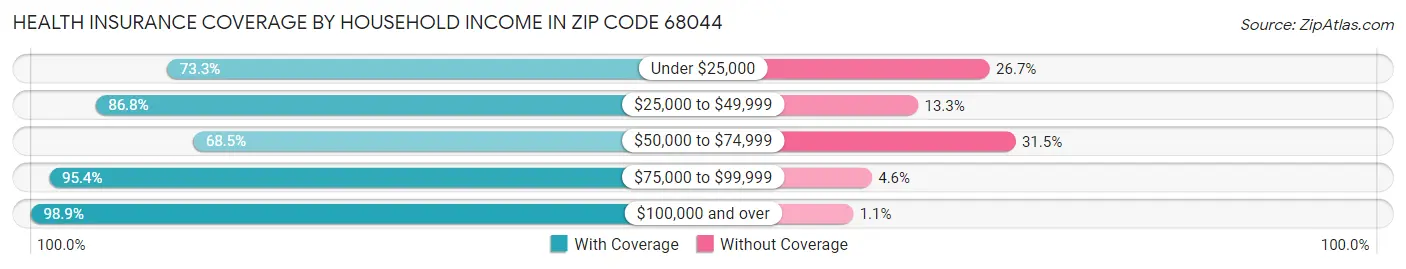 Health Insurance Coverage by Household Income in Zip Code 68044
