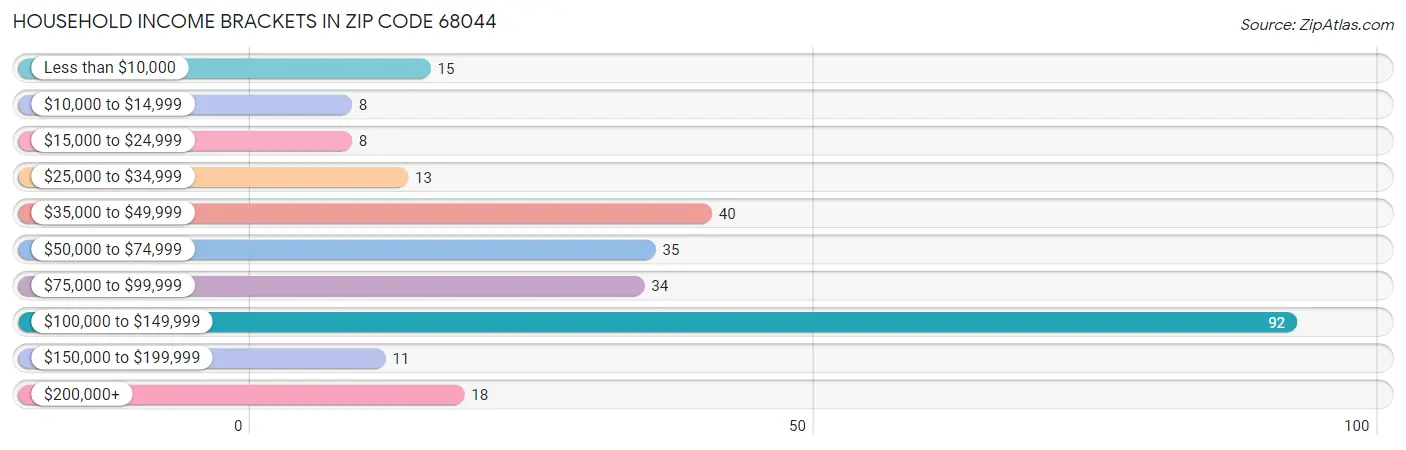 Household Income Brackets in Zip Code 68044