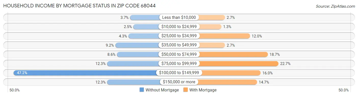 Household Income by Mortgage Status in Zip Code 68044