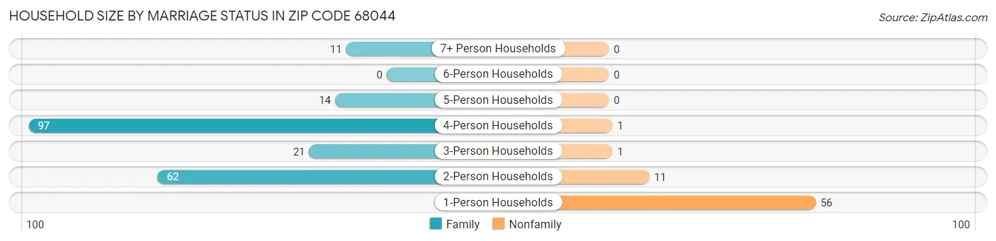 Household Size by Marriage Status in Zip Code 68044