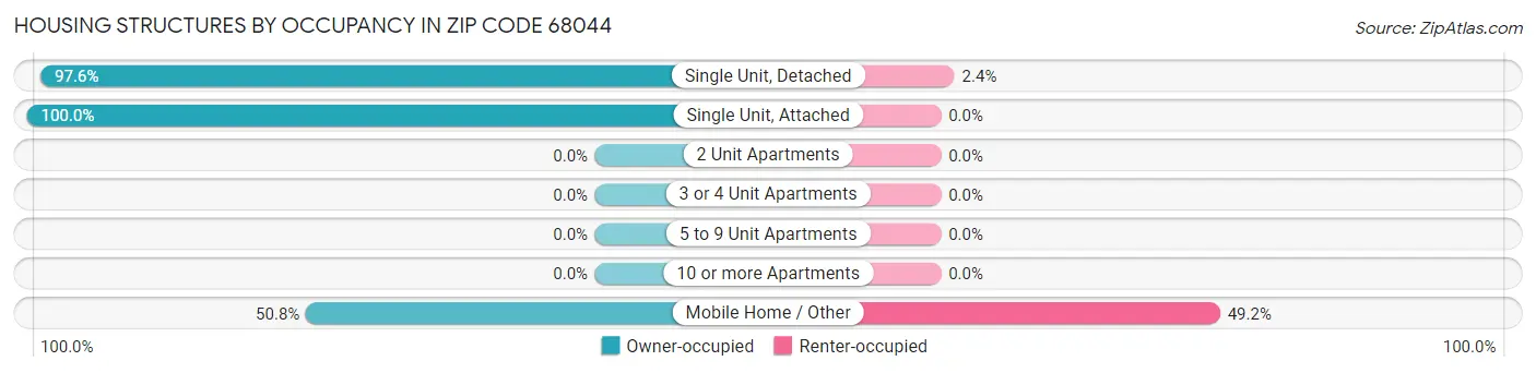 Housing Structures by Occupancy in Zip Code 68044