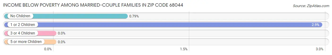 Income Below Poverty Among Married-Couple Families in Zip Code 68044