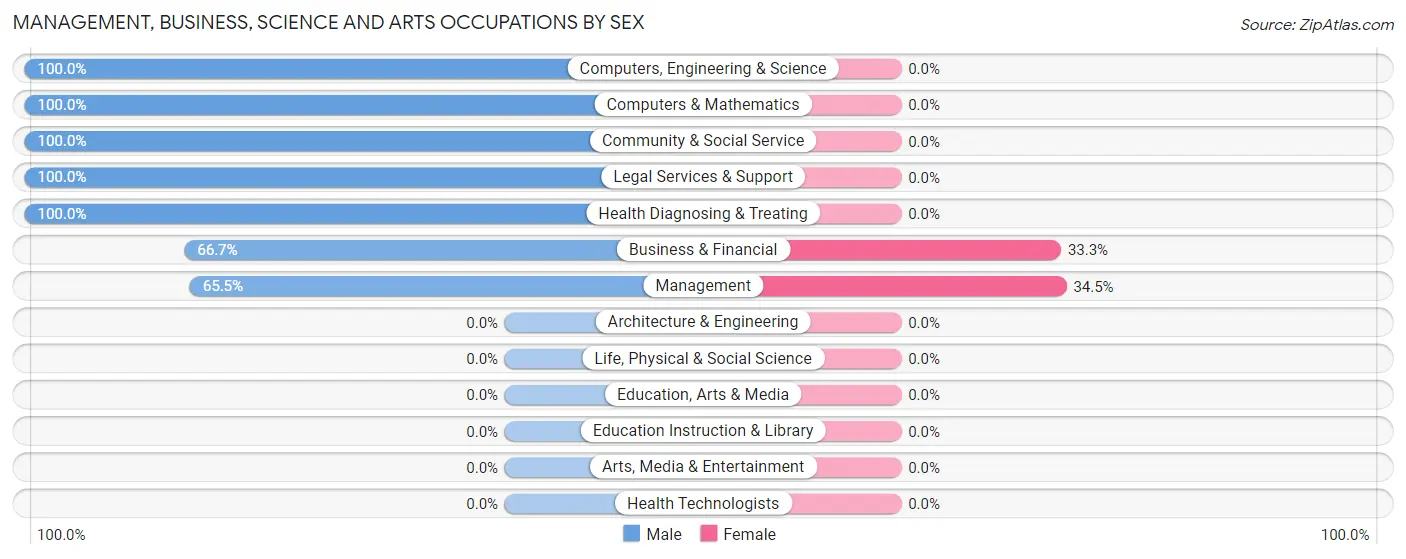 Management, Business, Science and Arts Occupations by Sex in Zip Code 68044