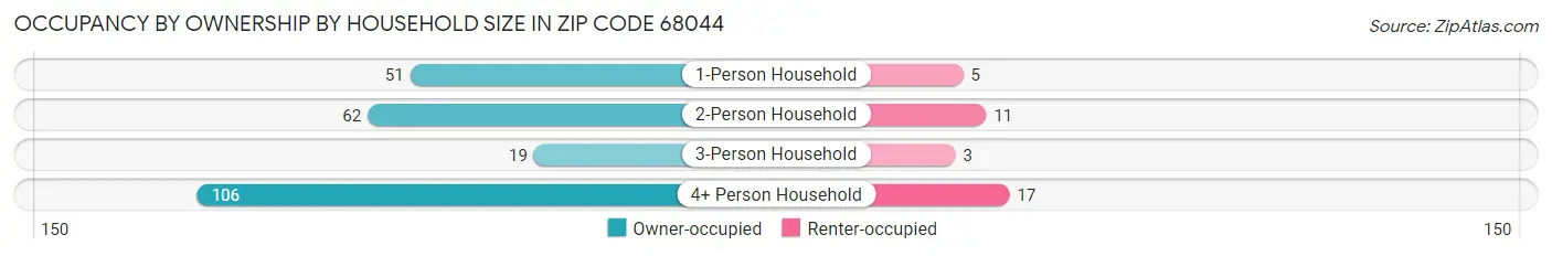 Occupancy by Ownership by Household Size in Zip Code 68044