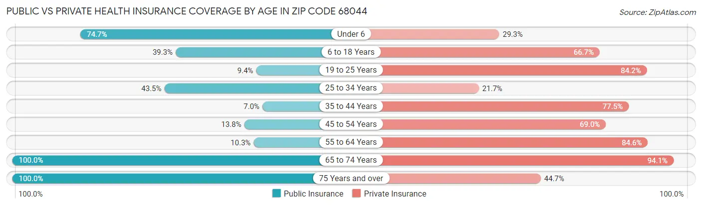 Public vs Private Health Insurance Coverage by Age in Zip Code 68044
