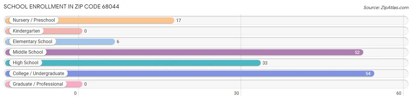 School Enrollment in Zip Code 68044