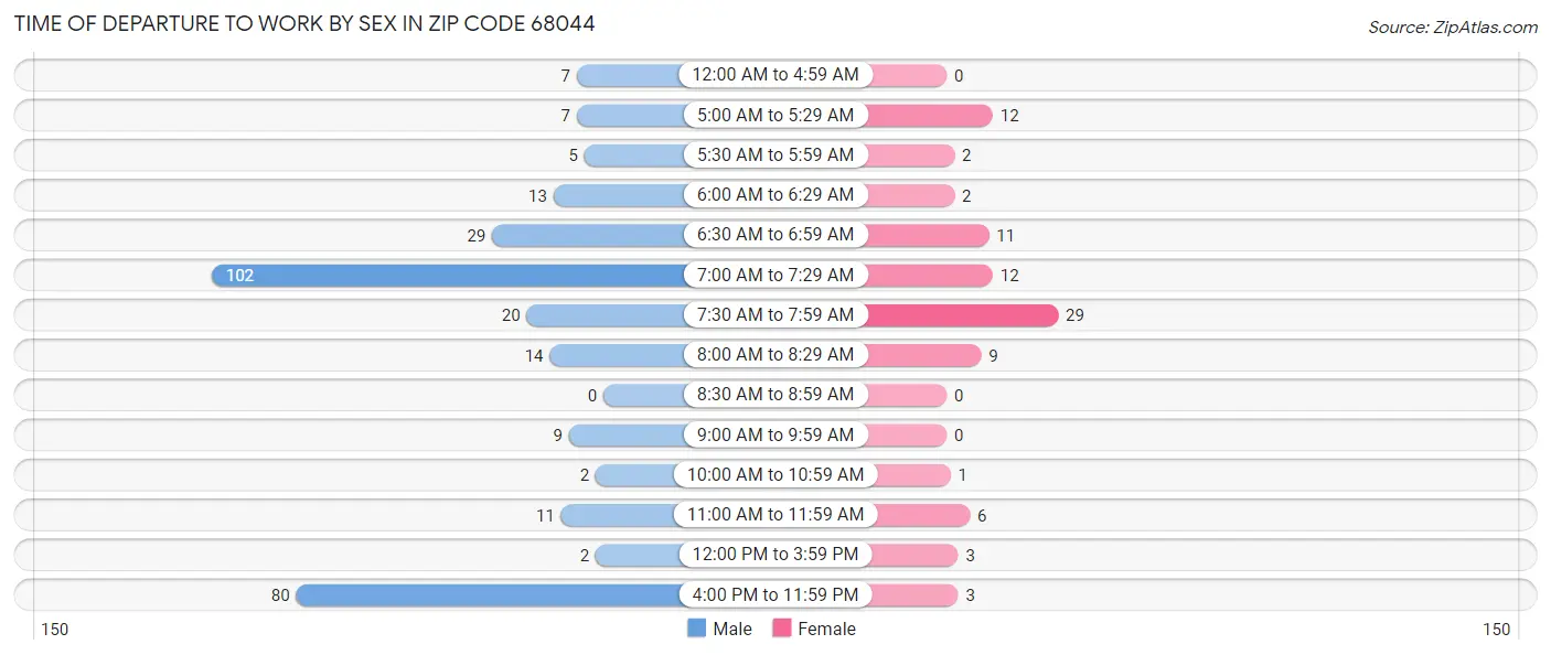 Time of Departure to Work by Sex in Zip Code 68044