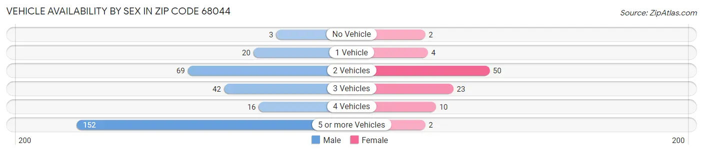 Vehicle Availability by Sex in Zip Code 68044