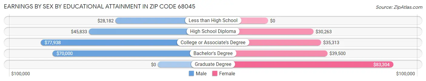 Earnings by Sex by Educational Attainment in Zip Code 68045