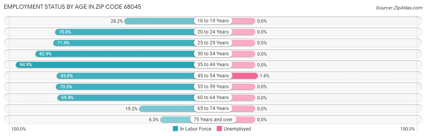 Employment Status by Age in Zip Code 68045