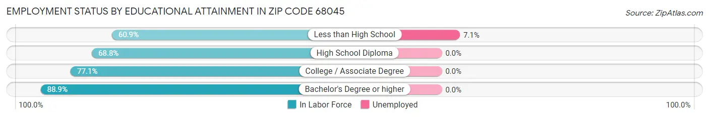 Employment Status by Educational Attainment in Zip Code 68045