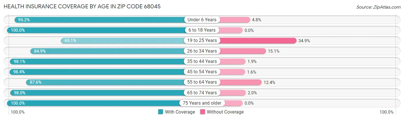 Health Insurance Coverage by Age in Zip Code 68045