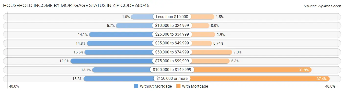 Household Income by Mortgage Status in Zip Code 68045