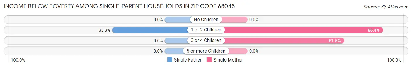 Income Below Poverty Among Single-Parent Households in Zip Code 68045
